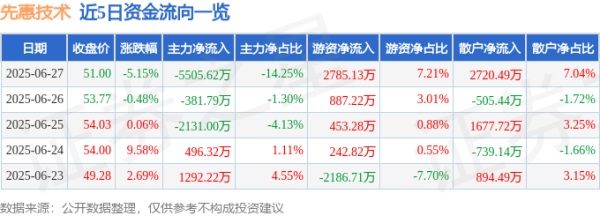 日天金策略 先惠技术（688155）6月27日主力资金净卖出5505.62万元