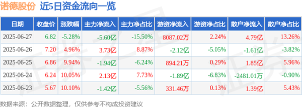 伯乐配资 诺德股份（600110）6月27日主力资金净卖出5.60亿元