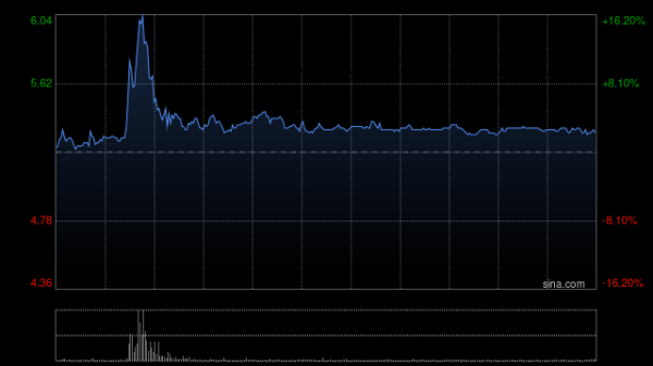 派生资本 巨星传奇早盘涨超4% 近日附属斥资认购星光新经济产业基金权益