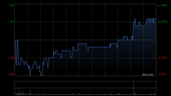 恒运资本 中深建业拟折让约15.49%发行合共约1.24亿股认购股份