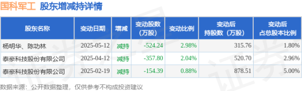 创惠优配 7月3日国科军工现1笔折价10.96%的大宗交易 合计成交766.8万元