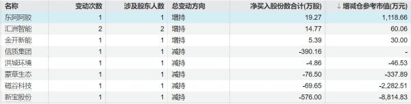 同花顺配资 科大智能：控股股东黄明松8月26日至27日累计减持450万股公司股票