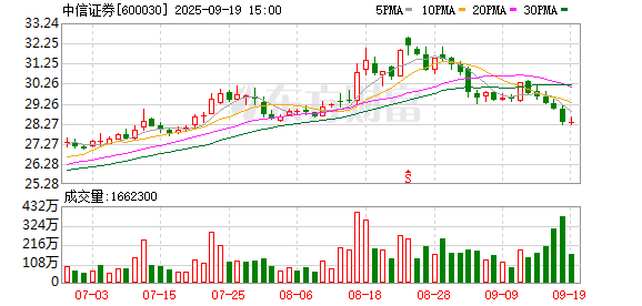 5策略 中信证券：公司无逾期担保